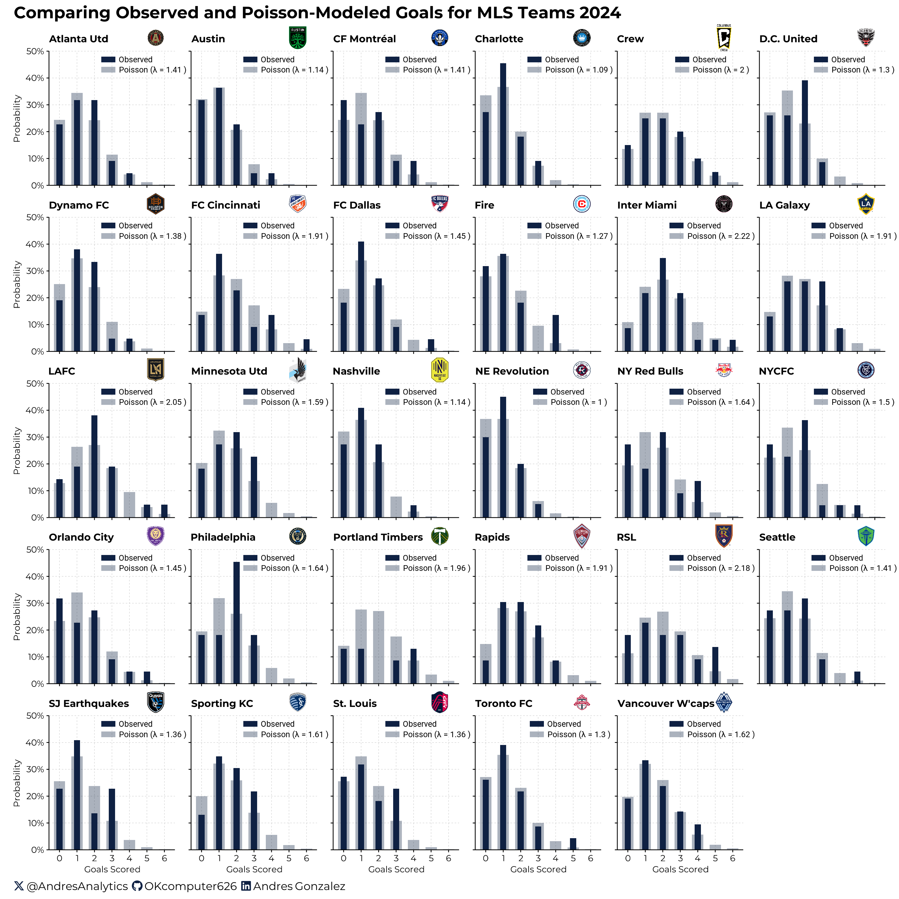 MLS Goals and Expected Goals.